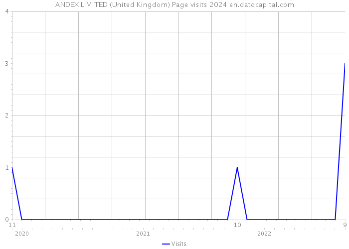ANDEX LIMITED (United Kingdom) Page visits 2024 