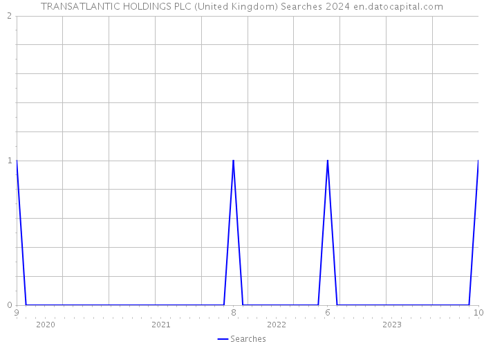 TRANSATLANTIC HOLDINGS PLC (United Kingdom) Searches 2024 