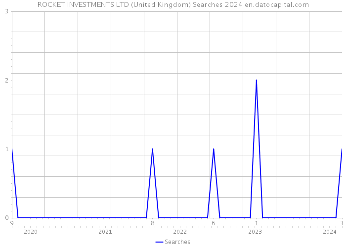 ROCKET INVESTMENTS LTD (United Kingdom) Searches 2024 