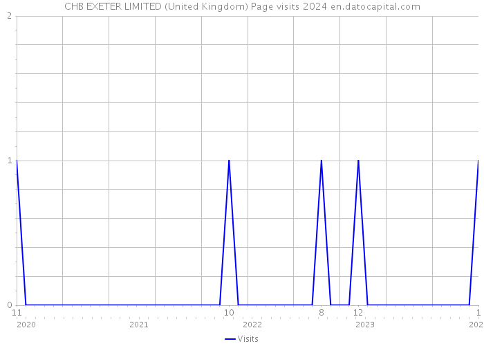 CHB EXETER LIMITED (United Kingdom) Page visits 2024 