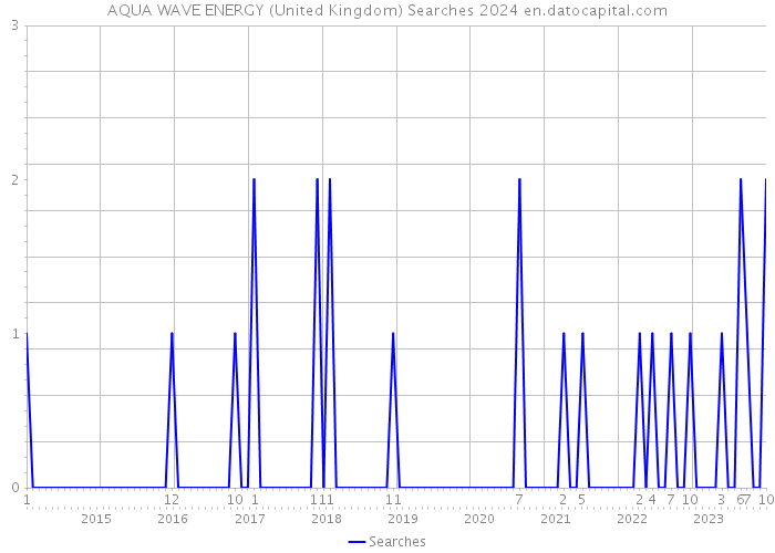 AQUA WAVE ENERGY (United Kingdom) Searches 2024 