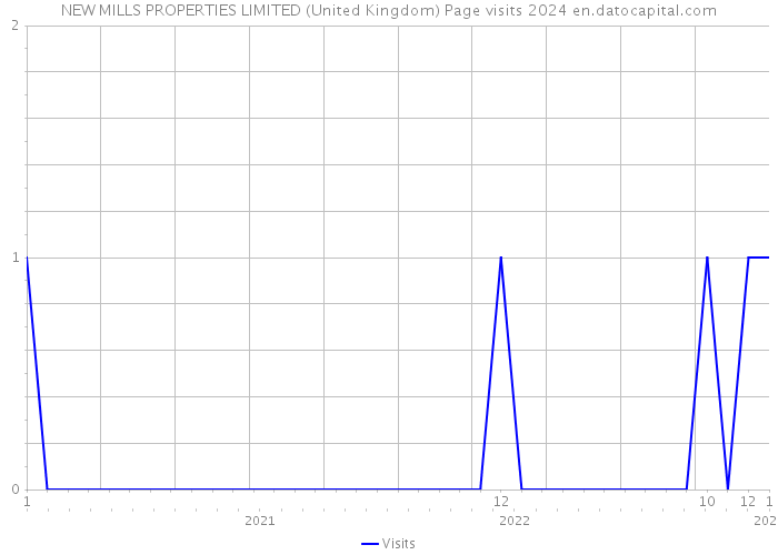 NEW MILLS PROPERTIES LIMITED (United Kingdom) Page visits 2024 