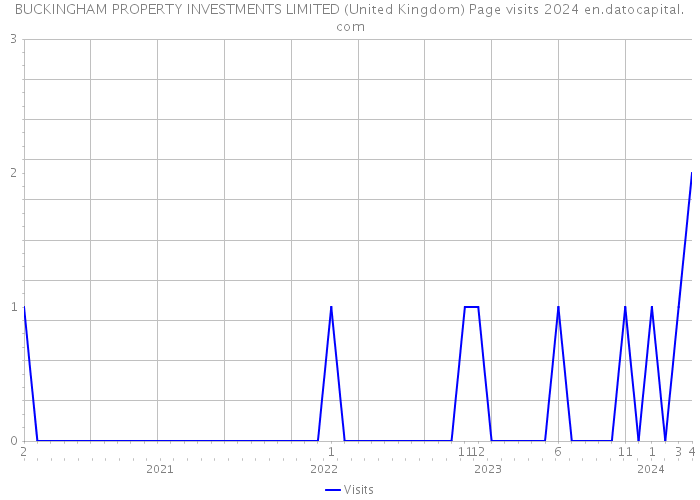 BUCKINGHAM PROPERTY INVESTMENTS LIMITED (United Kingdom) Page visits 2024 
