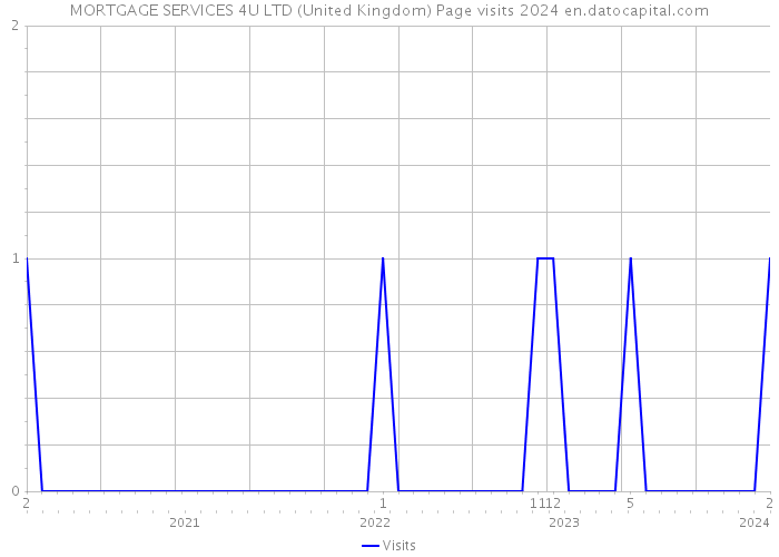 MORTGAGE SERVICES 4U LTD (United Kingdom) Page visits 2024 