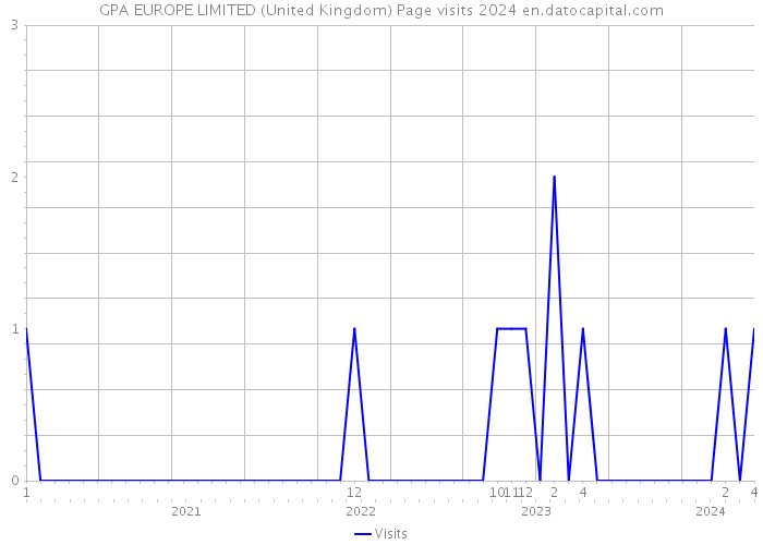 GPA EUROPE LIMITED (United Kingdom) Page visits 2024 