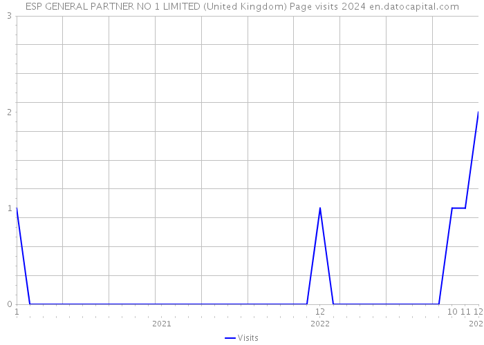 ESP GENERAL PARTNER NO 1 LIMITED (United Kingdom) Page visits 2024 