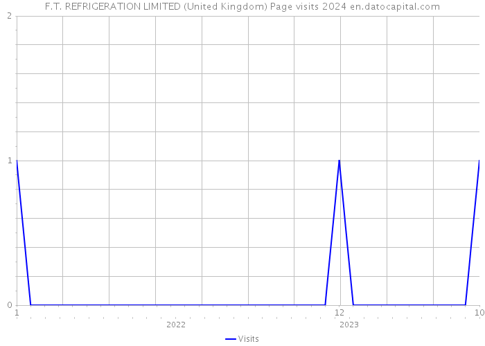 F.T. REFRIGERATION LIMITED (United Kingdom) Page visits 2024 