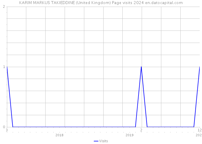 KARIM MARKUS TAKIEDDINE (United Kingdom) Page visits 2024 