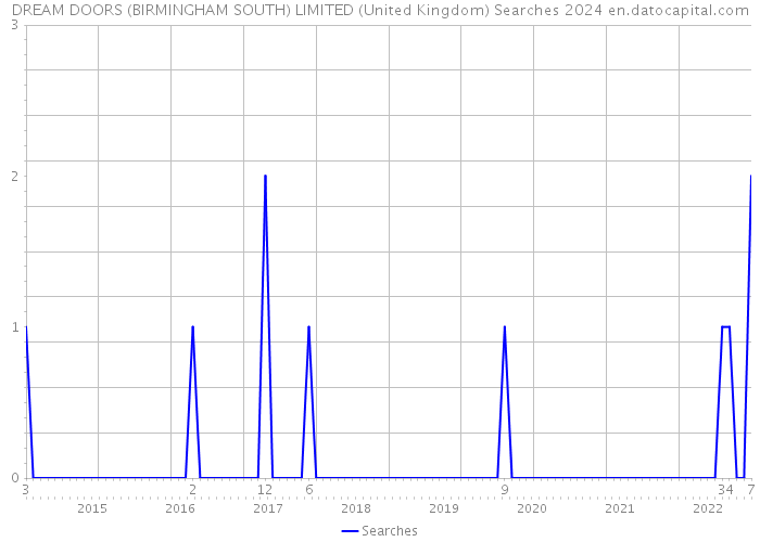 DREAM DOORS (BIRMINGHAM SOUTH) LIMITED (United Kingdom) Searches 2024 