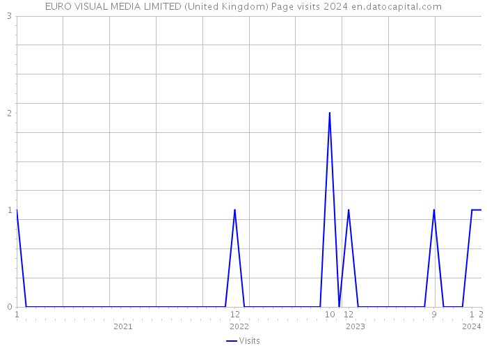 EURO VISUAL MEDIA LIMITED (United Kingdom) Page visits 2024 