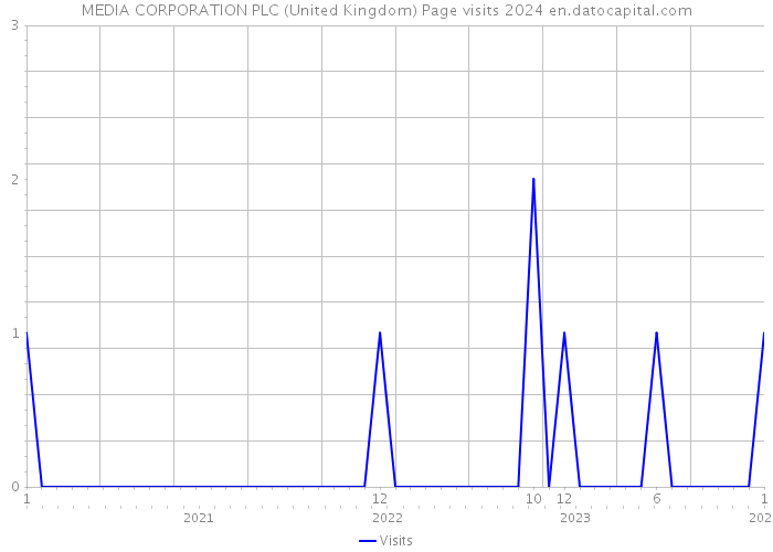 MEDIA CORPORATION PLC (United Kingdom) Page visits 2024 