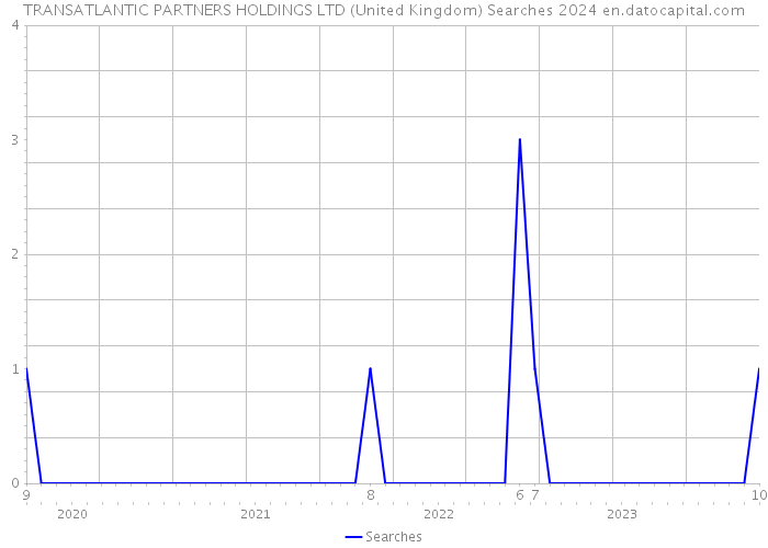 TRANSATLANTIC PARTNERS HOLDINGS LTD (United Kingdom) Searches 2024 