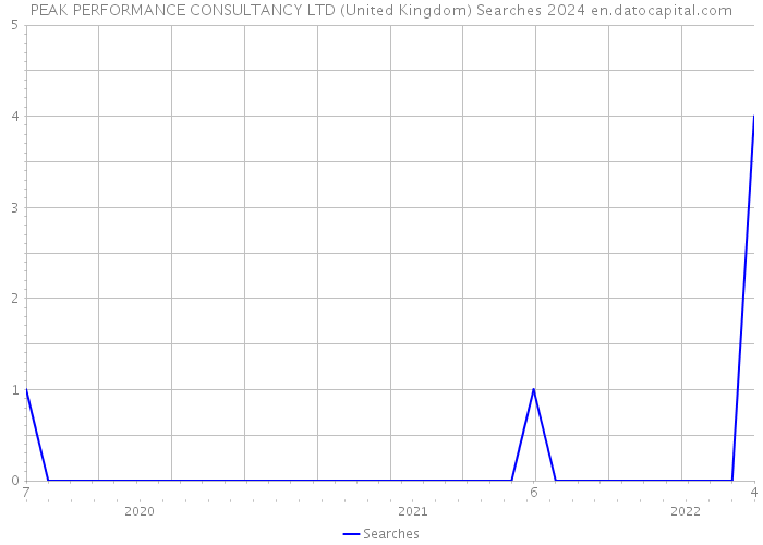 PEAK PERFORMANCE CONSULTANCY LTD (United Kingdom) Searches 2024 