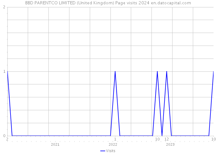 BBD PARENTCO LIMITED (United Kingdom) Page visits 2024 