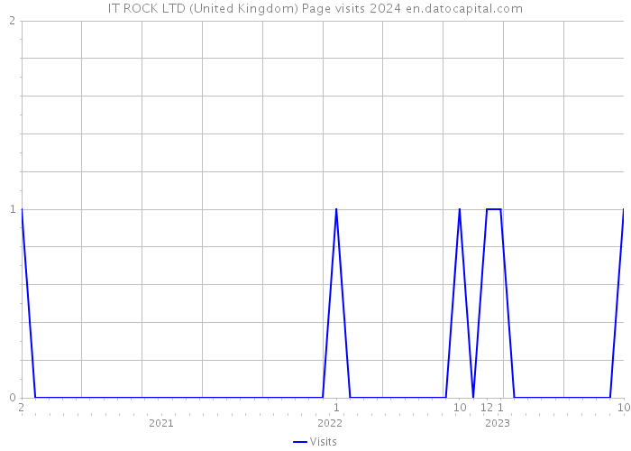 IT ROCK LTD (United Kingdom) Page visits 2024 