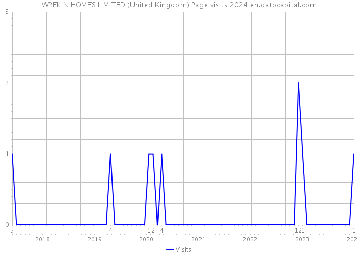 WREKIN HOMES LIMITED (United Kingdom) Page visits 2024 
