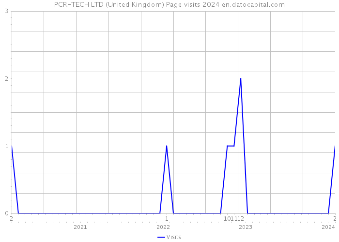 PCR-TECH LTD (United Kingdom) Page visits 2024 