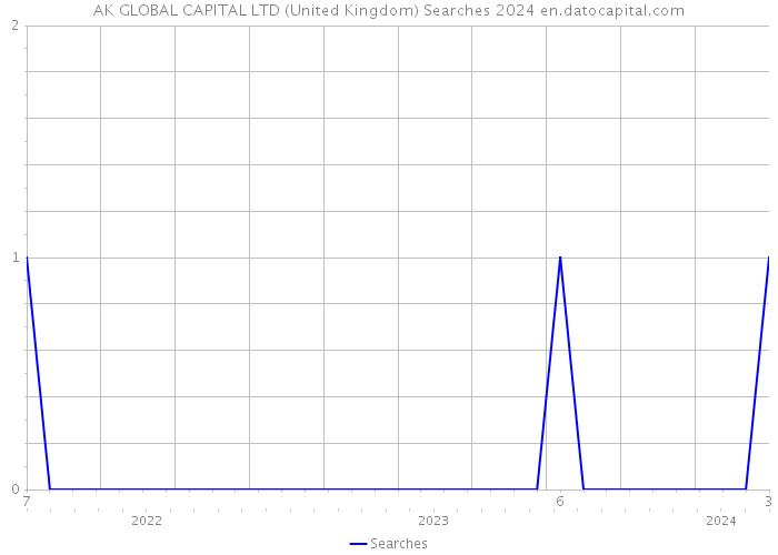 AK GLOBAL CAPITAL LTD (United Kingdom) Searches 2024 