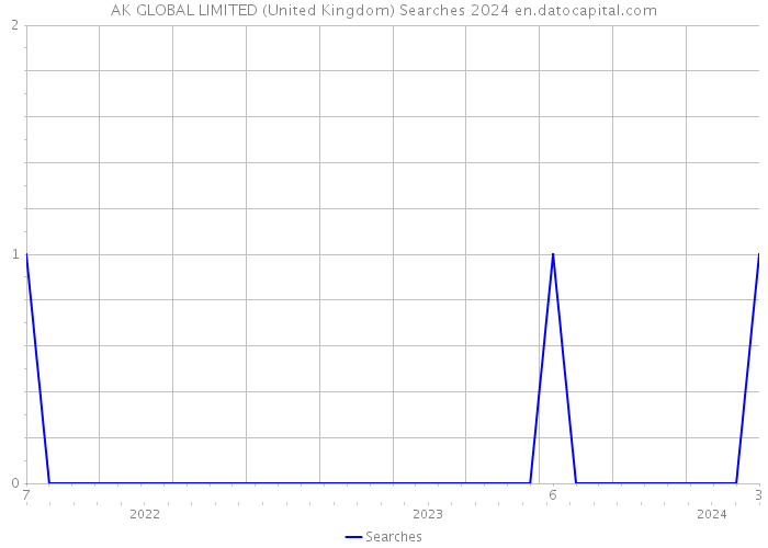 AK GLOBAL LIMITED (United Kingdom) Searches 2024 