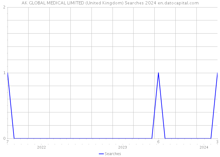 AK GLOBAL MEDICAL LIMITED (United Kingdom) Searches 2024 