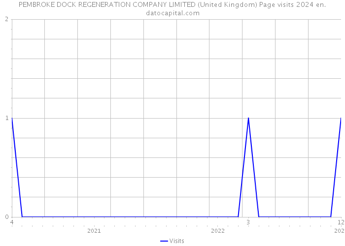 PEMBROKE DOCK REGENERATION COMPANY LIMITED (United Kingdom) Page visits 2024 