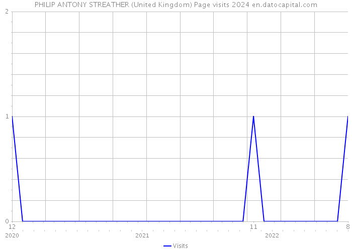 PHILIP ANTONY STREATHER (United Kingdom) Page visits 2024 