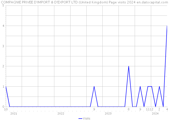 COMPAGNIE PRIVEE D'IMPORT & D'EXPORT LTD (United Kingdom) Page visits 2024 