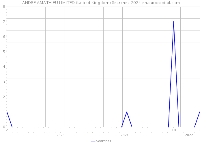 ANDRE AMATHIEU LIMITED (United Kingdom) Searches 2024 