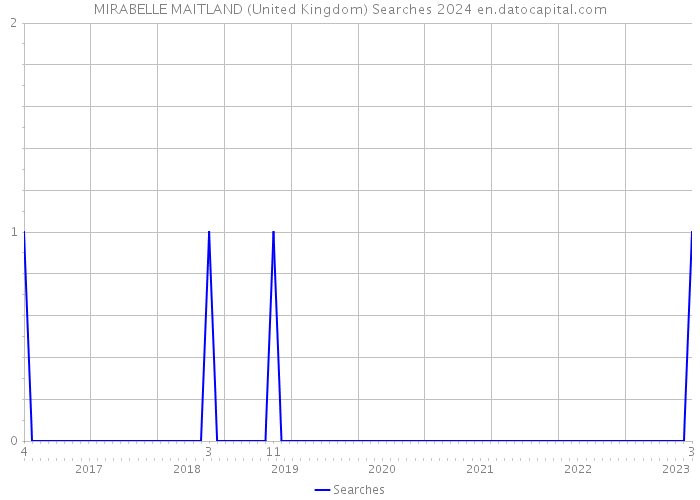 MIRABELLE MAITLAND (United Kingdom) Searches 2024 