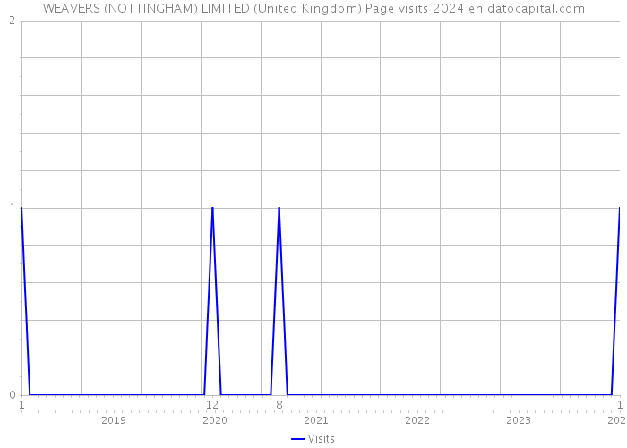 WEAVERS (NOTTINGHAM) LIMITED (United Kingdom) Page visits 2024 