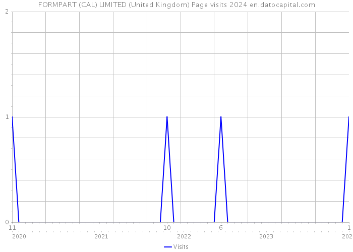 FORMPART (CAL) LIMITED (United Kingdom) Page visits 2024 