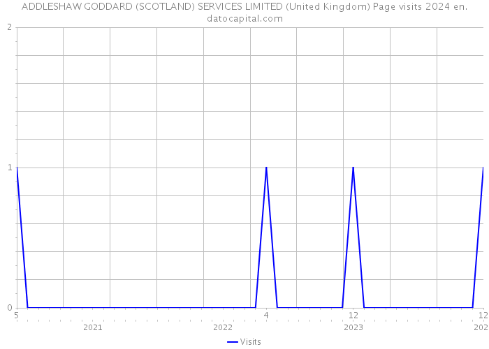 ADDLESHAW GODDARD (SCOTLAND) SERVICES LIMITED (United Kingdom) Page visits 2024 