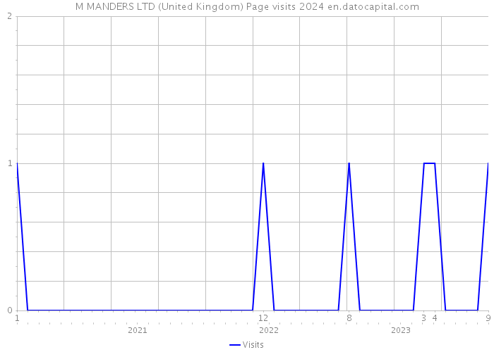 M MANDERS LTD (United Kingdom) Page visits 2024 