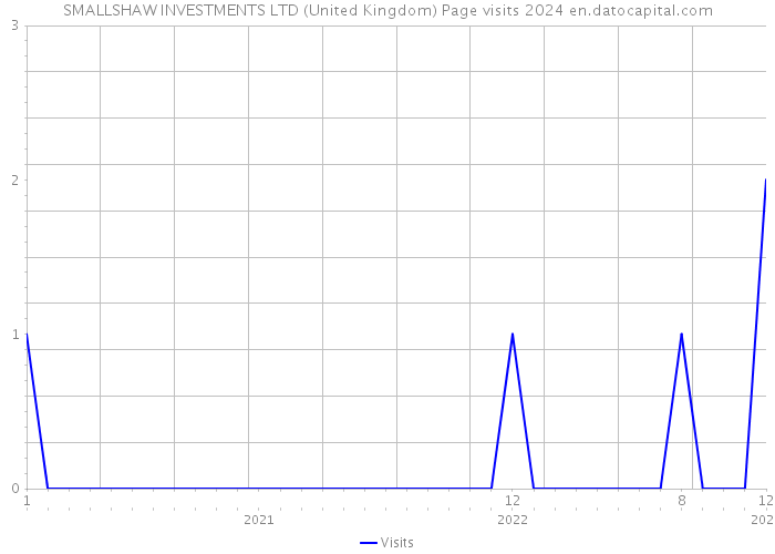 SMALLSHAW INVESTMENTS LTD (United Kingdom) Page visits 2024 
