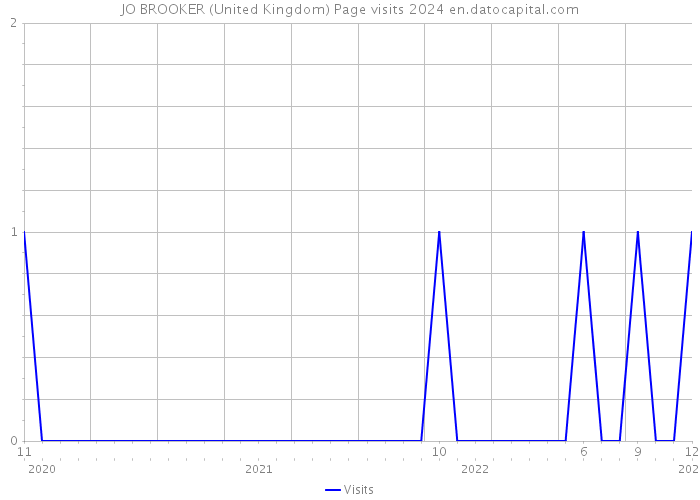 JO BROOKER (United Kingdom) Page visits 2024 