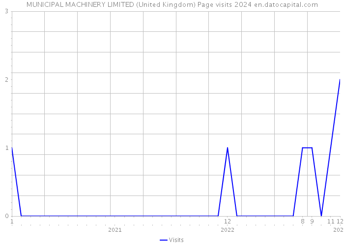 MUNICIPAL MACHINERY LIMITED (United Kingdom) Page visits 2024 