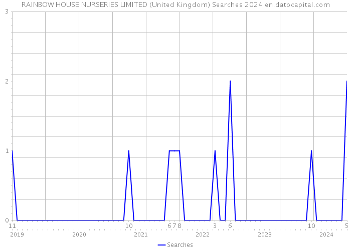 RAINBOW HOUSE NURSERIES LIMITED (United Kingdom) Searches 2024 