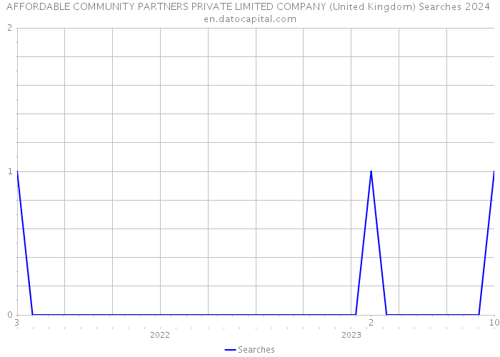 AFFORDABLE COMMUNITY PARTNERS PRIVATE LIMITED COMPANY (United Kingdom) Searches 2024 