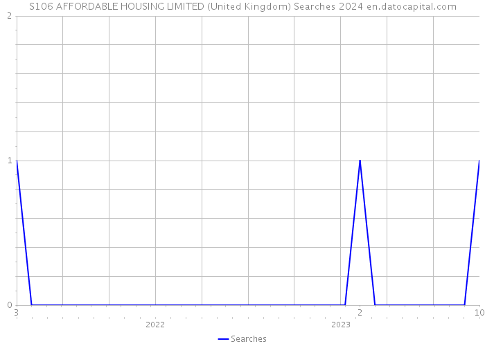 S106 AFFORDABLE HOUSING LIMITED (United Kingdom) Searches 2024 