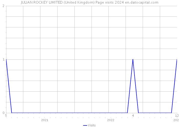 JULIAN ROCKEY LIMITED (United Kingdom) Page visits 2024 