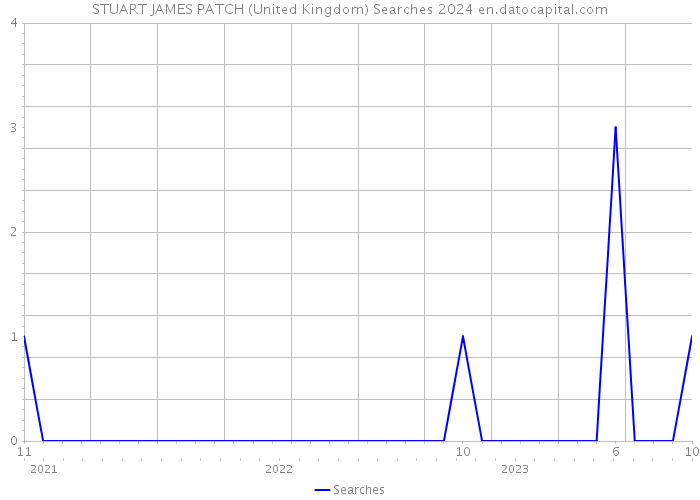 STUART JAMES PATCH (United Kingdom) Searches 2024 