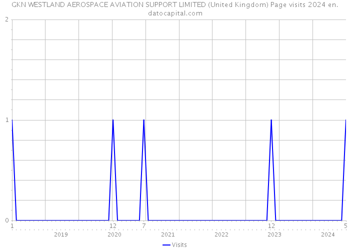 GKN WESTLAND AEROSPACE AVIATION SUPPORT LIMITED (United Kingdom) Page visits 2024 