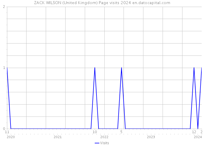 ZACK WILSON (United Kingdom) Page visits 2024 