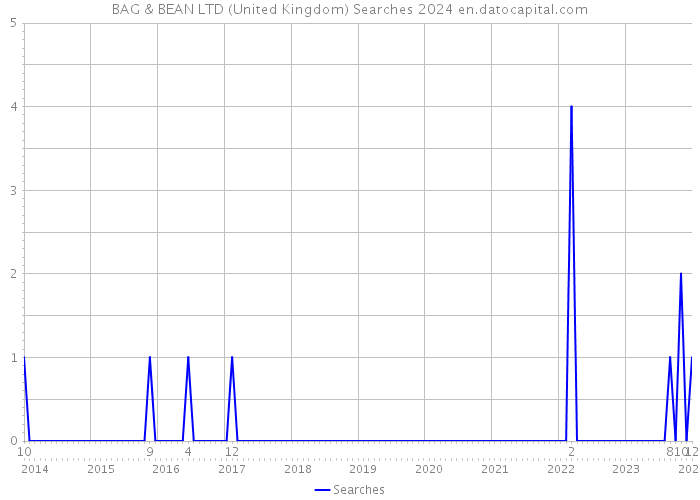 BAG & BEAN LTD (United Kingdom) Searches 2024 
