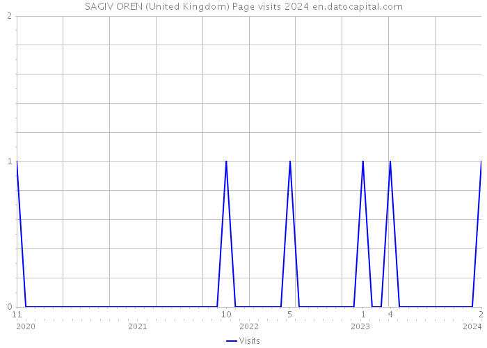 SAGIV OREN (United Kingdom) Page visits 2024 