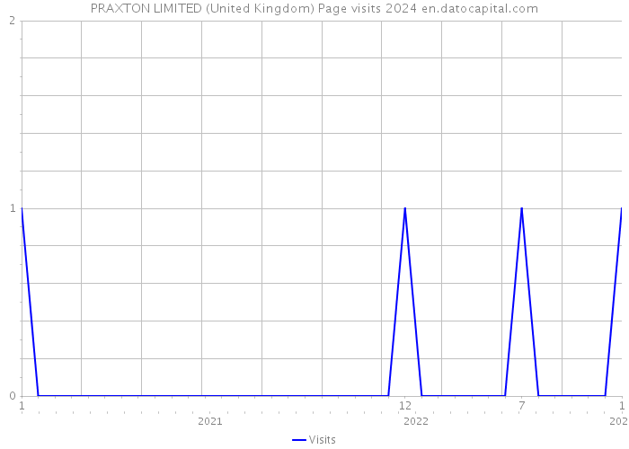 PRAXTON LIMITED (United Kingdom) Page visits 2024 