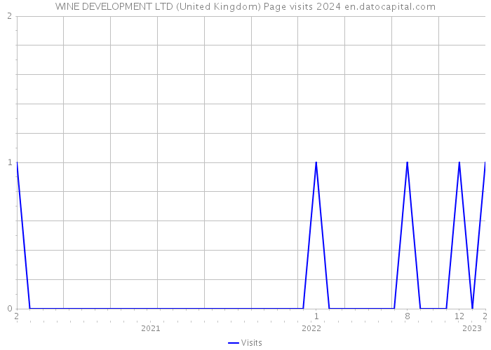 WINE DEVELOPMENT LTD (United Kingdom) Page visits 2024 