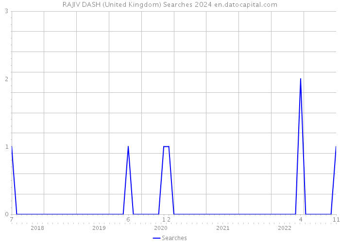 RAJIV DASH (United Kingdom) Searches 2024 