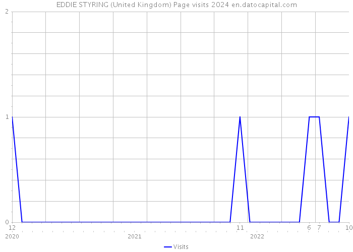 EDDIE STYRING (United Kingdom) Page visits 2024 