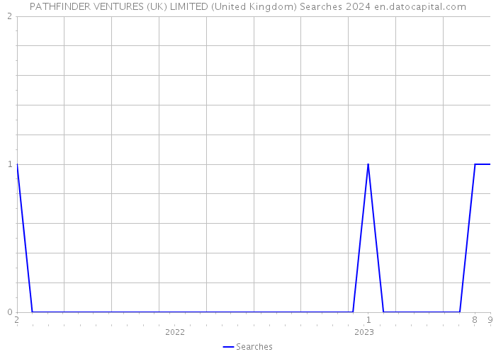 PATHFINDER VENTURES (UK) LIMITED (United Kingdom) Searches 2024 